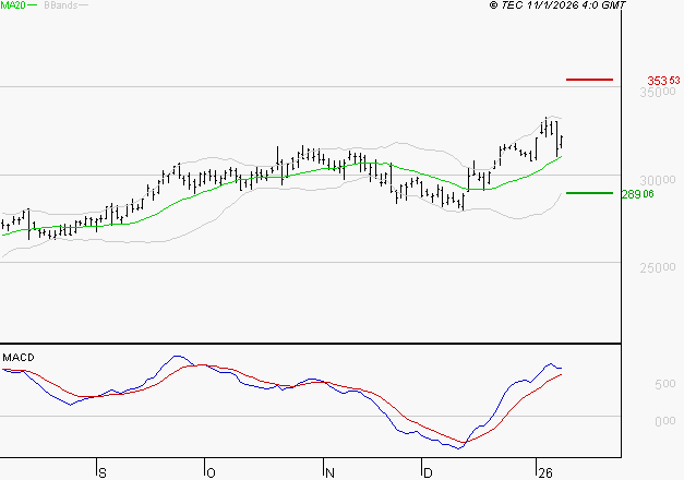 GE AEROSPACE : Le mouvement reste haussier