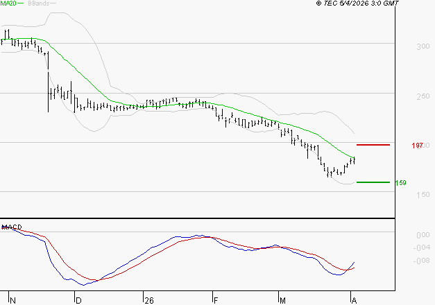 VIVENDI : Attendre un test du support
