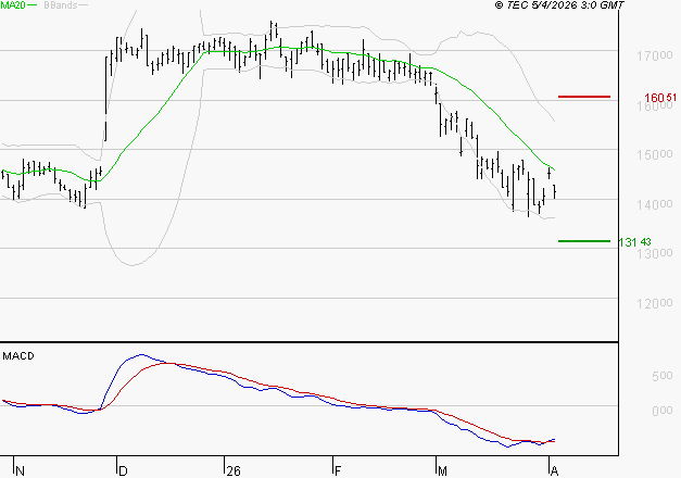 TRIGANO : Retour possible sur les supports