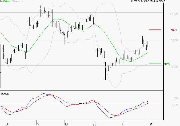 SODEXO SA : Les signaux haussiers sont intacts