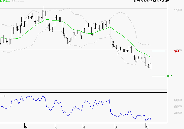 EMEIS : Baissier mais survendu