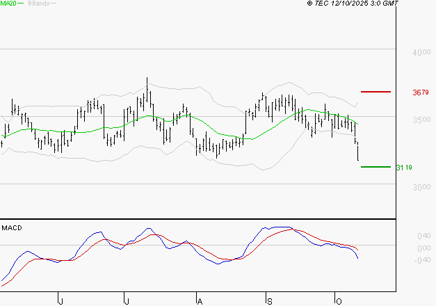 SCHLUMBERGER : La tendance baissière peut reprendre