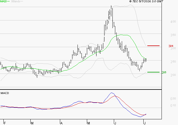 EUTELSAT : Attendre un test du support