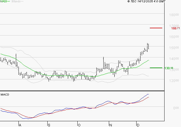 CAPGEMINI : Le mouvement reste haussier