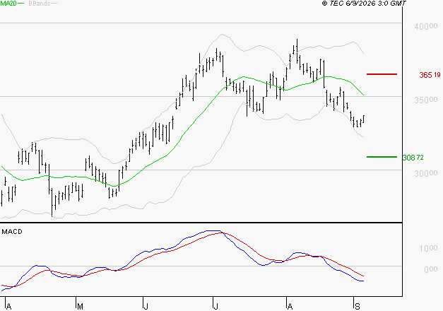 GE AEROSPACE : Sous les résistances, une consolidation est probable