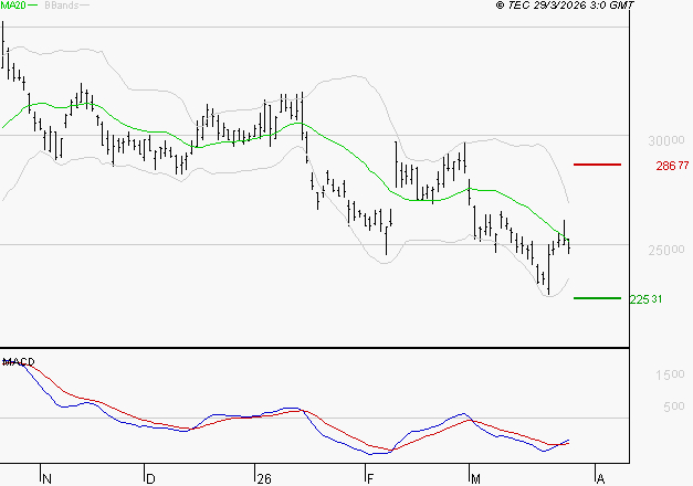 KERING : Attendre un test du support
