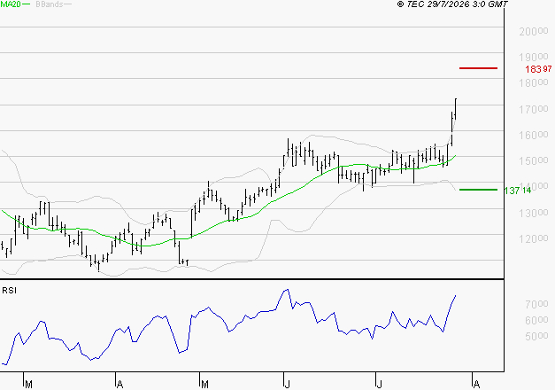 SOPRA : Risque de correction sous les résistances