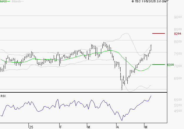 PEUGEOT INVEST : Risque de correction sous les résistances