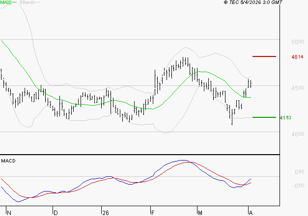 SODEXO SA : Peu de risque à moyen terme