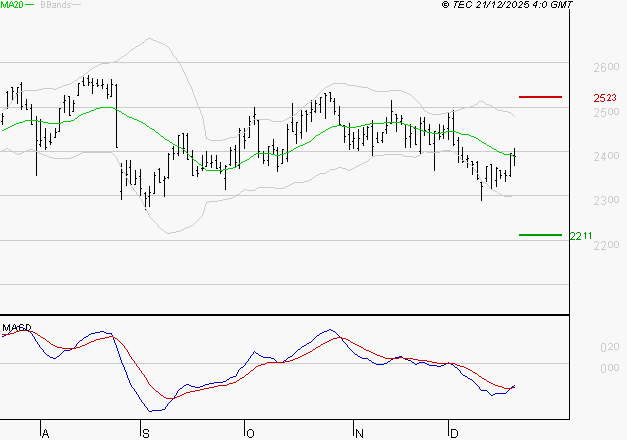 ELIS SA : Retour possible sur les supports