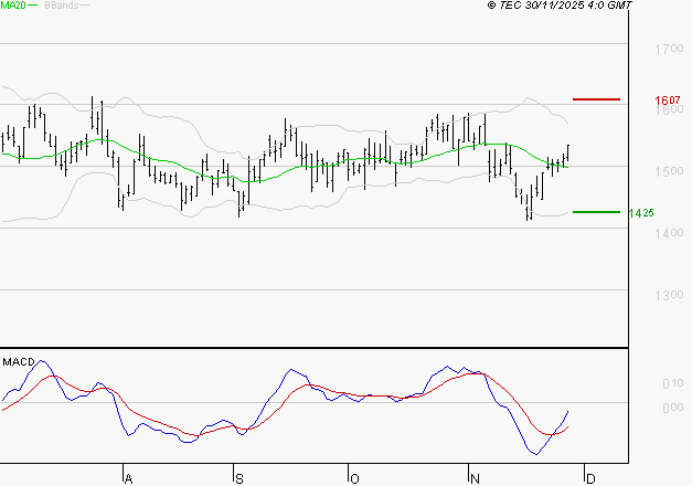 JCDECAUX : L'analyse ne suggère pas de baisse à moyen terme