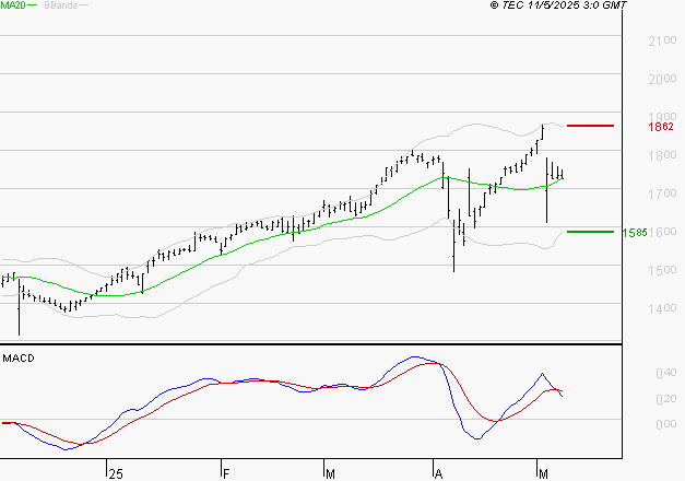 COFACE : Une consolidation vers les supports est probable