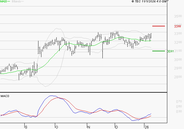 RUBIS : Le mouvement reste haussier