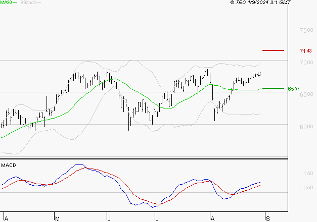 AMUNDI SA : Les signaux haussiers sont intacts