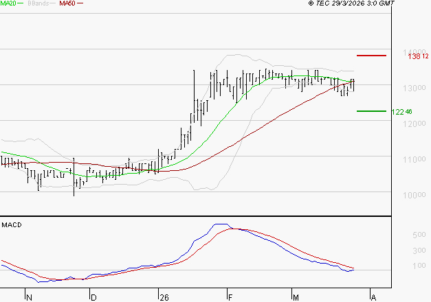 BAINS MER MONACO : L'indécision domine