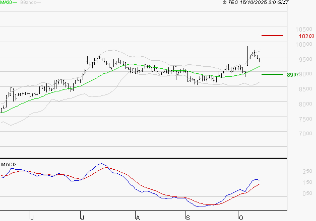LDC : Le mouvement reste haussier