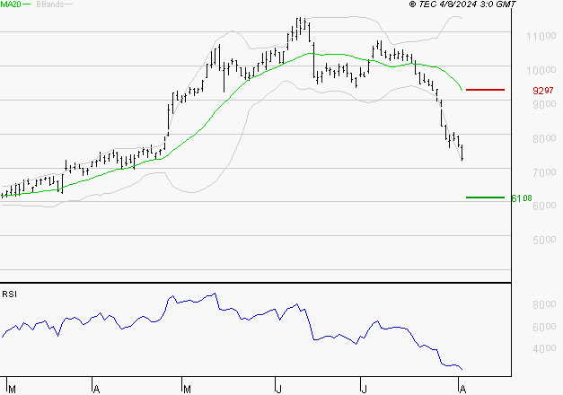 ERAMET : Surveiller le comportement des cours sur les supports