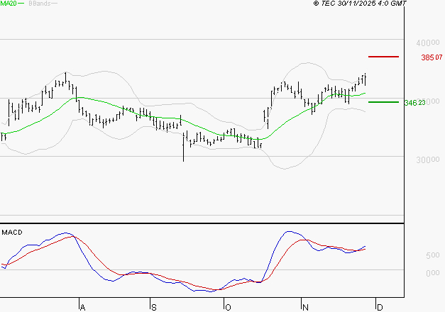 VIRBAC SA : Les signaux haussiers sont intacts