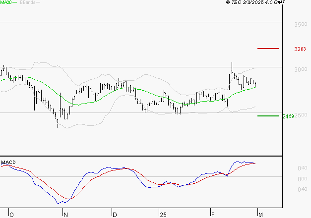 LECTRA : La situation technique est plutôt incertaine