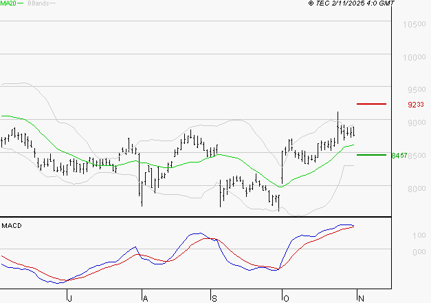SANOFI : Le mouvement reste haussier