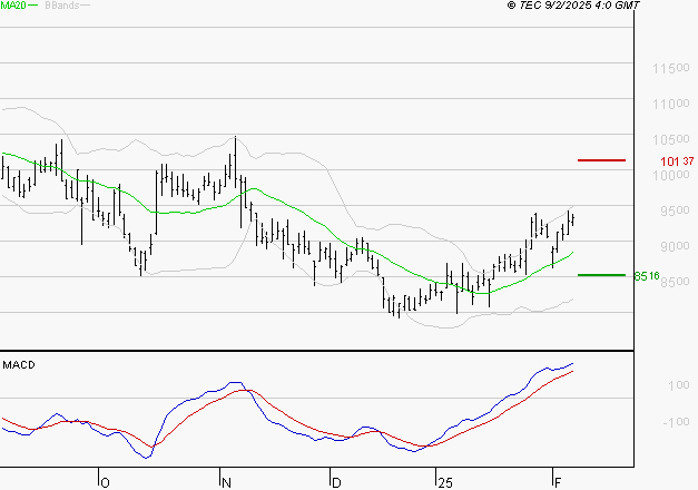 TELEPERFORMANCE : Les signaux haussiers sont intacts