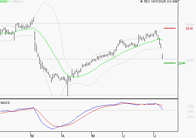 FDJ UNITED : La consolidation peut se poursuivre