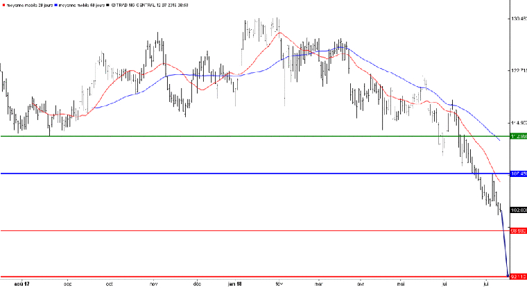 L'analyse technique de l'action Michelin. (© Trading Central)