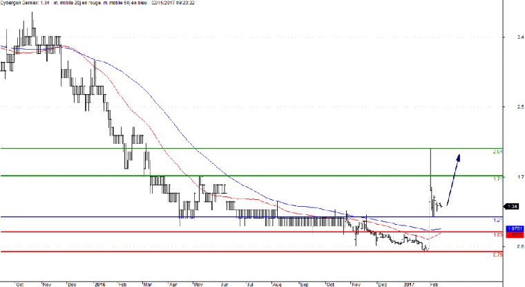 L'analyse technique de Cybergun. (© Trading Central)