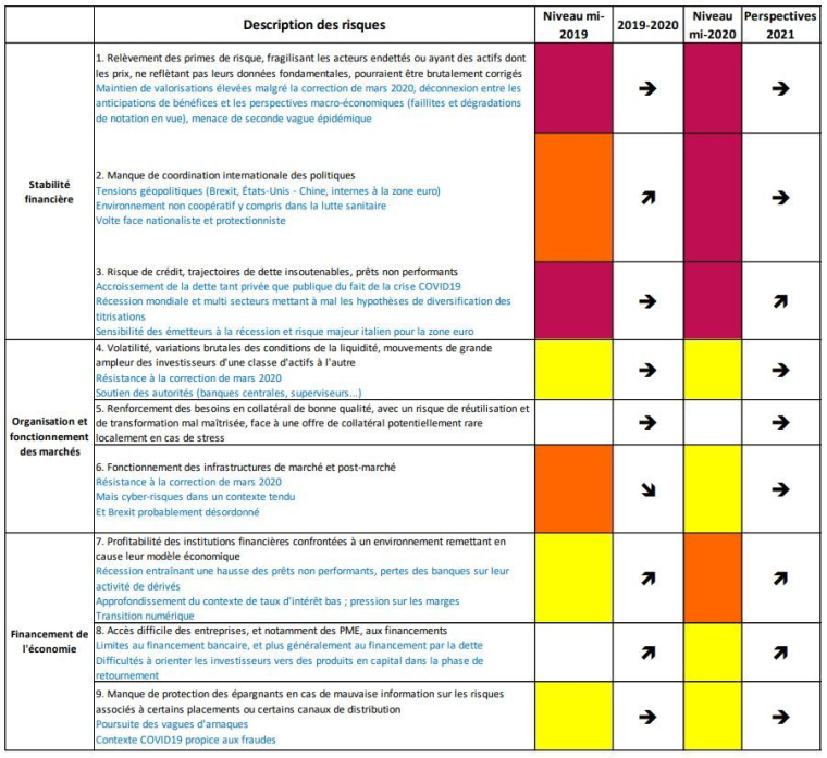 Cartographie des risques. (source AMF)
