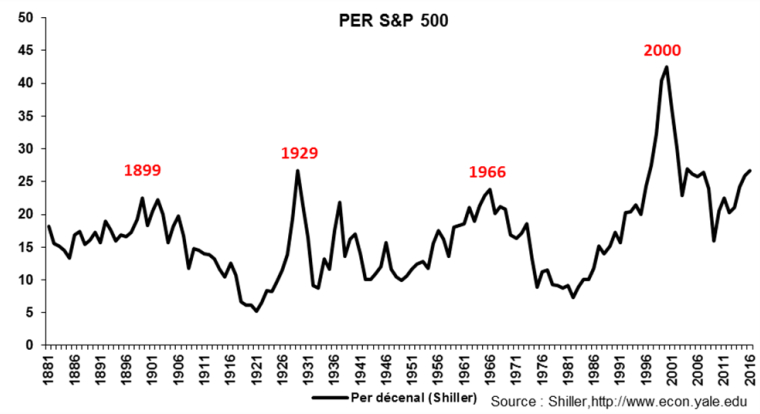 PER S&P 500
