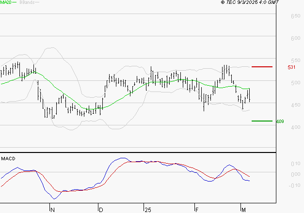 X-FAB : Sous les résistances, une consolidation est probable