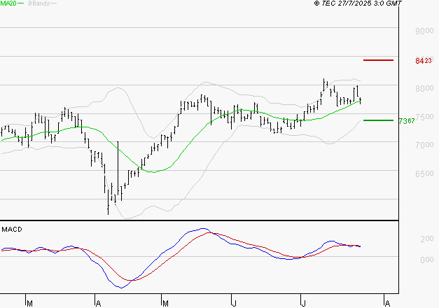 PEUGEOT INVEST : L'indécision domine