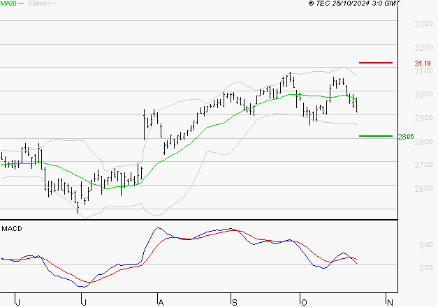 BUREAU VERITAS : Une consolidation vers les supports est probable