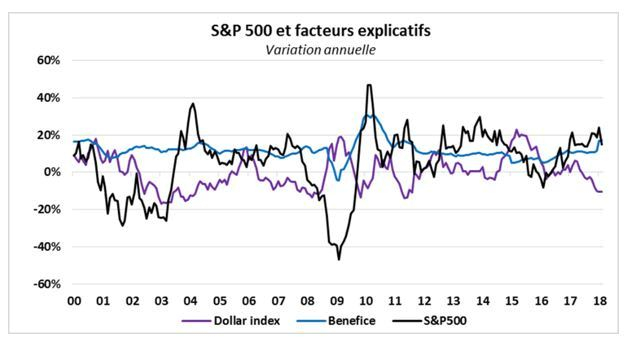 (source : Factset et Valquant Expertyse)