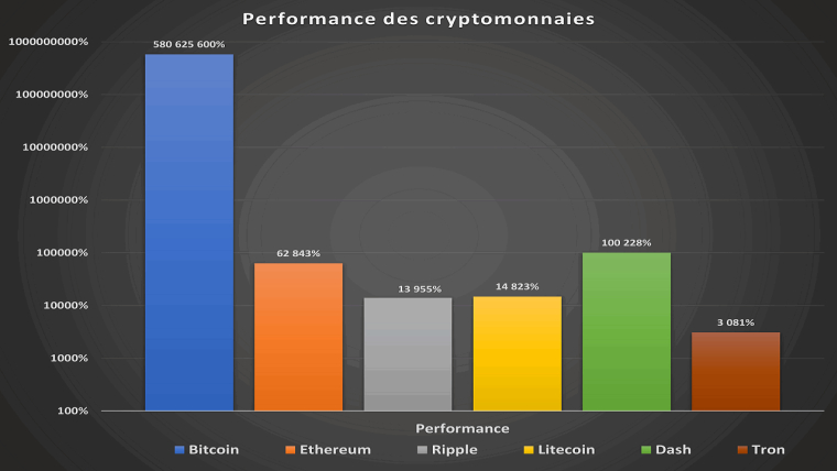 Les performances des cryptos