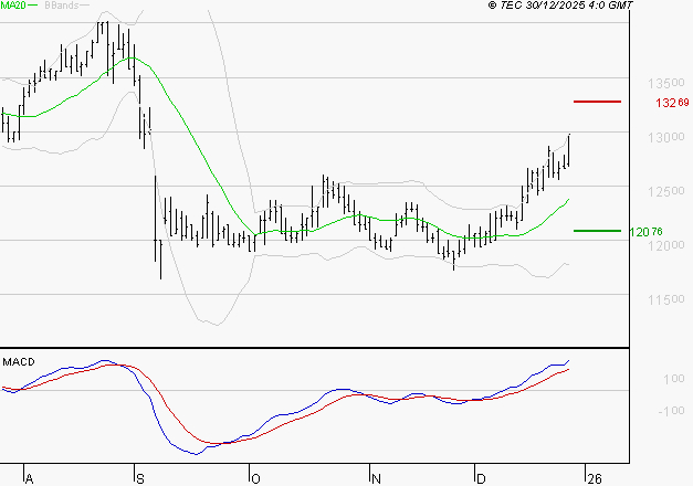 STEF : Les signaux haussiers sont intacts