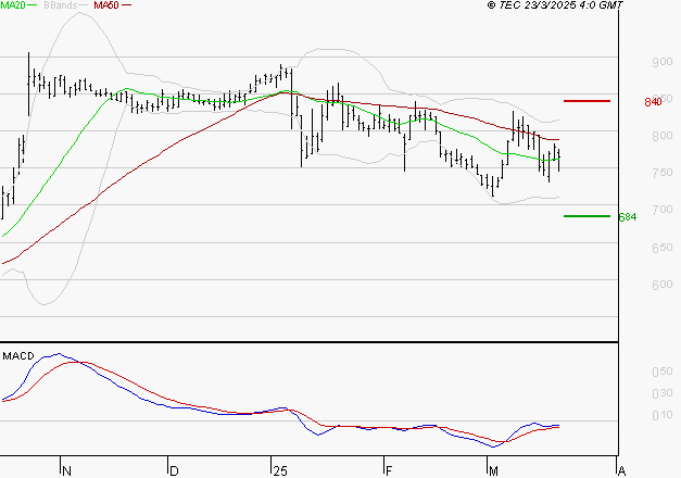 OVH GROUPE : Attendre un test du support