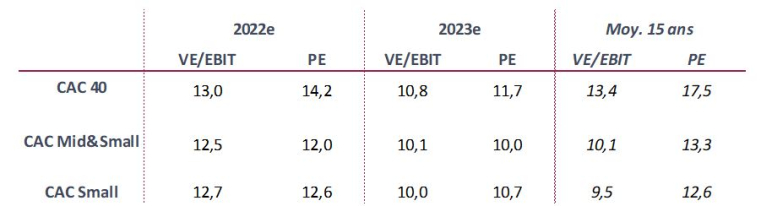 Source : InFront. Au 30/06/2022. Valeurs médianes