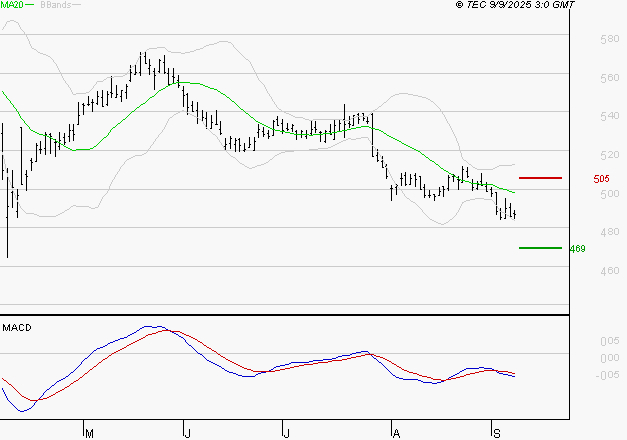 BOLLORE : Sous les résistances, une consolidation est probable