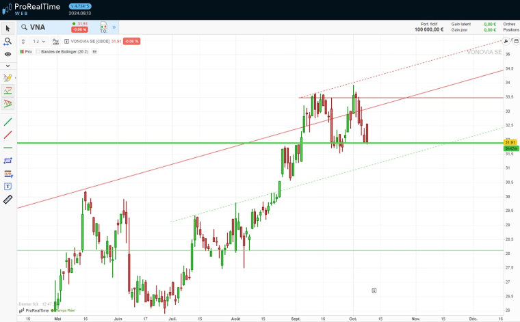 Actuellement, les cours de Bourse Vonovia s’échangent autour de 31,80 euros, très proche d’un niveau de support majeur