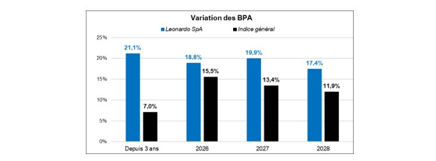 Source : Factset et Phiadvisor Valquant