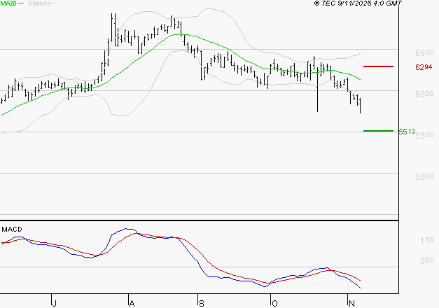EUROFINS SCIENTIFIC : La tendance baissière peut reprendre