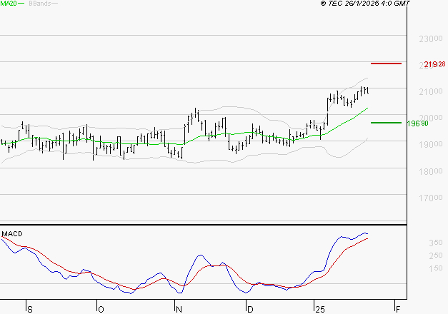 DASSAULT AVIATION : Les signaux haussiers sont intacts