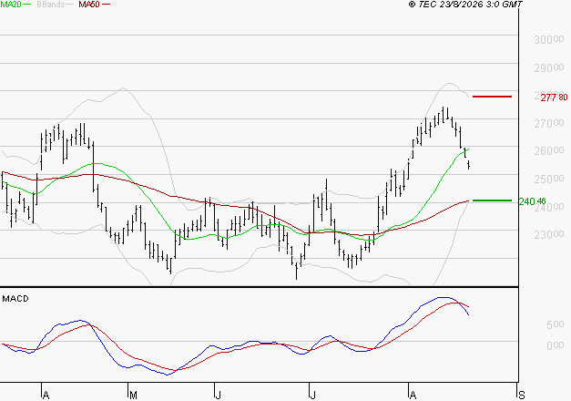 THALES : La consolidation peut se poursuivre