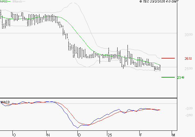BOIRON SA : Retour possible sur les supports