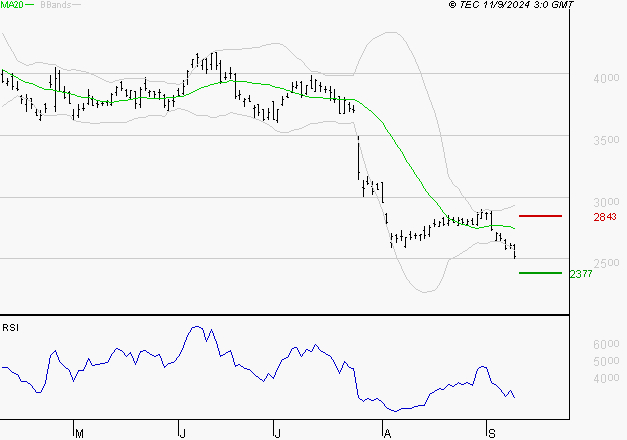 STMICROELECTRONICS : Baissier mais survendu
