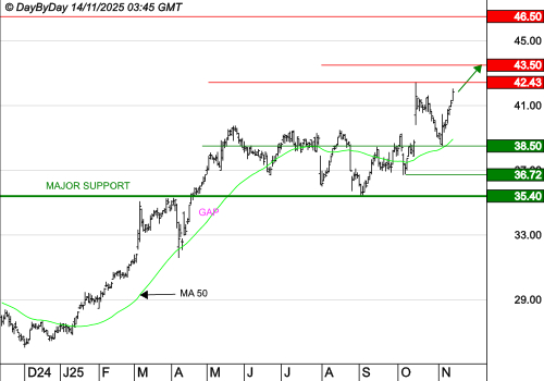 BOUYGUES : La tendance de fond est clairement orientée à la hausse