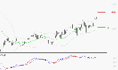 SCOR SE : Les signaux haussiers sont intacts
