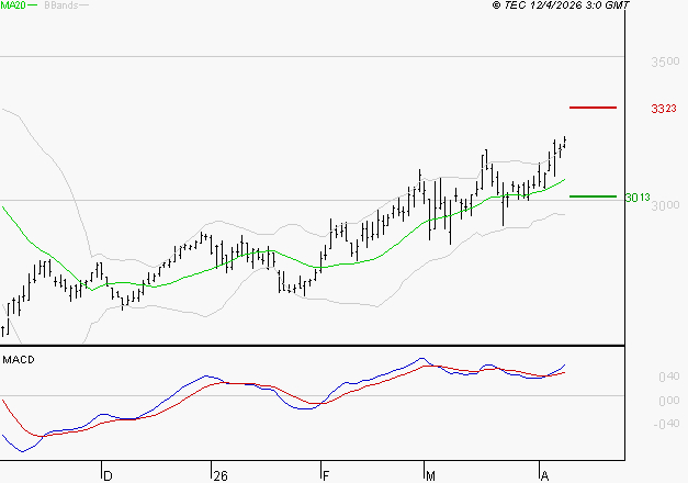 SCOR SE : Les signaux haussiers sont intacts