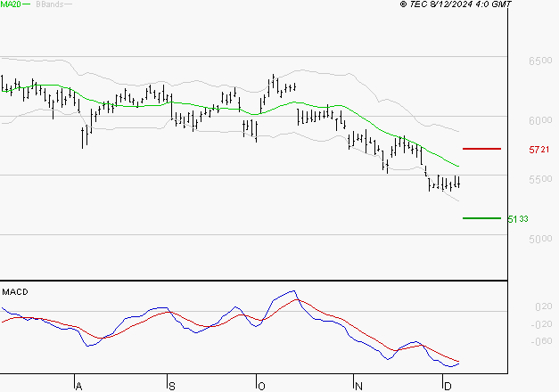 TOTALENERGIES : La tendance baissière peut reprendre